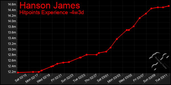 Last 31 Days Graph of Hanson James