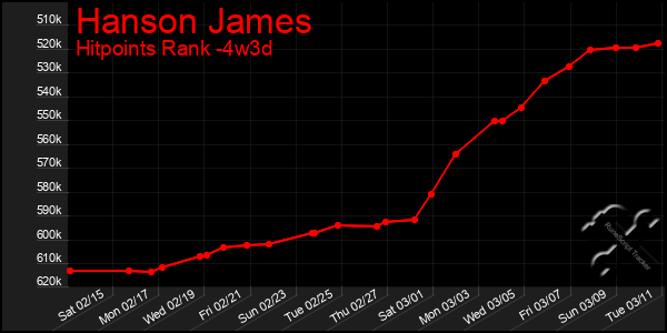 Last 31 Days Graph of Hanson James