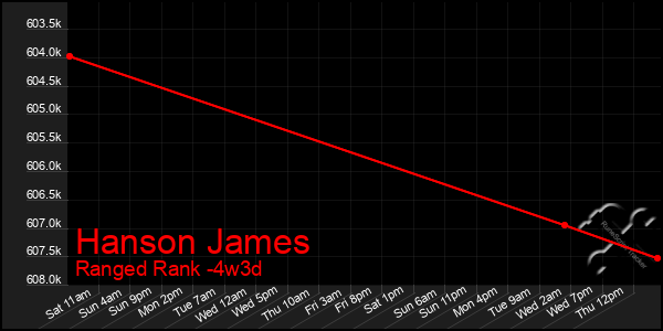 Last 31 Days Graph of Hanson James