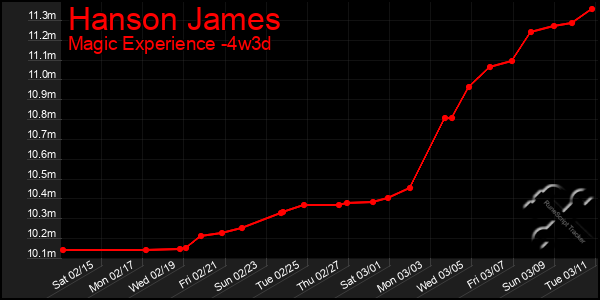 Last 31 Days Graph of Hanson James