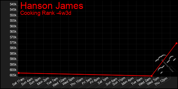 Last 31 Days Graph of Hanson James