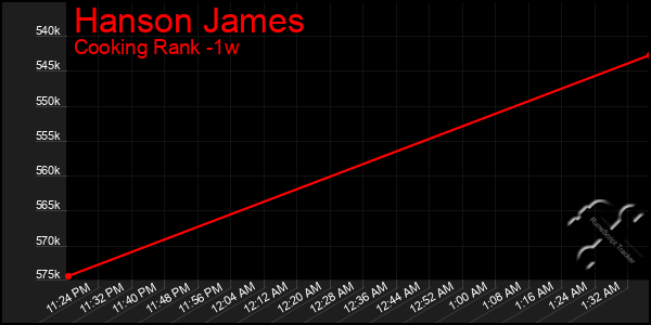 Last 7 Days Graph of Hanson James