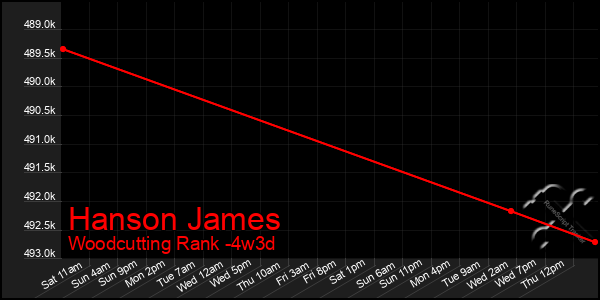 Last 31 Days Graph of Hanson James