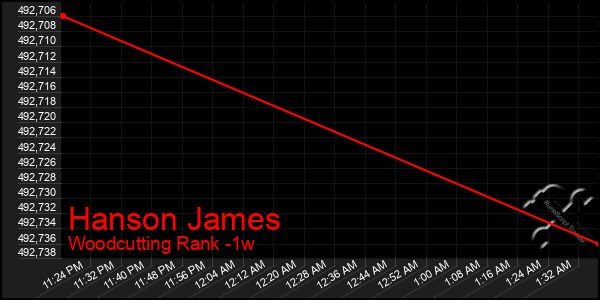 Last 7 Days Graph of Hanson James