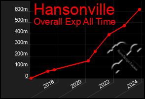 Total Graph of Hansonville