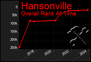 Total Graph of Hansonville