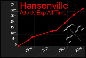 Total Graph of Hansonville