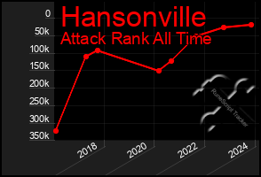 Total Graph of Hansonville