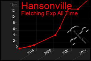 Total Graph of Hansonville