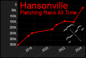 Total Graph of Hansonville