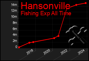 Total Graph of Hansonville