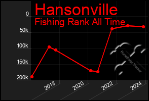 Total Graph of Hansonville