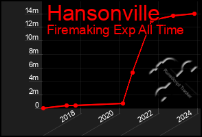 Total Graph of Hansonville