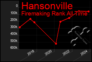 Total Graph of Hansonville