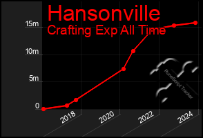 Total Graph of Hansonville