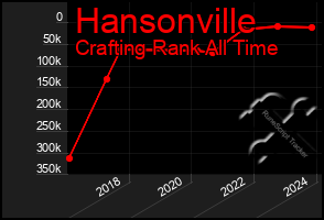 Total Graph of Hansonville