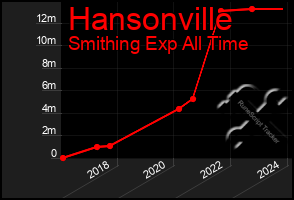 Total Graph of Hansonville