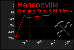 Total Graph of Hansonville