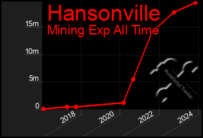 Total Graph of Hansonville