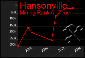 Total Graph of Hansonville