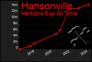 Total Graph of Hansonville