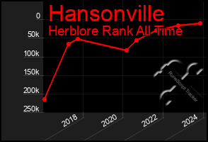 Total Graph of Hansonville