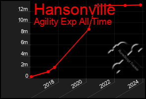 Total Graph of Hansonville