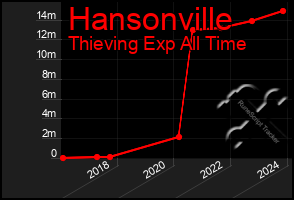 Total Graph of Hansonville