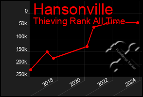 Total Graph of Hansonville