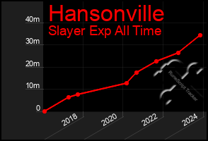 Total Graph of Hansonville