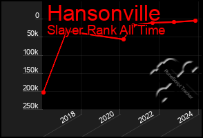 Total Graph of Hansonville