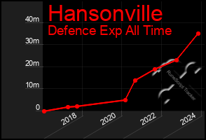 Total Graph of Hansonville