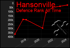 Total Graph of Hansonville