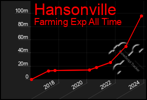 Total Graph of Hansonville