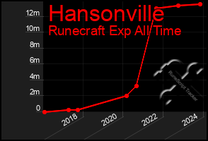 Total Graph of Hansonville