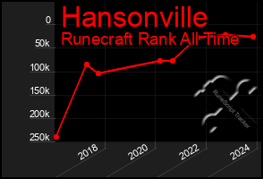 Total Graph of Hansonville