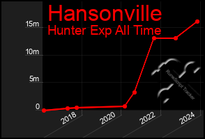 Total Graph of Hansonville