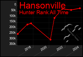 Total Graph of Hansonville