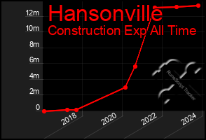 Total Graph of Hansonville