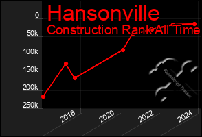 Total Graph of Hansonville