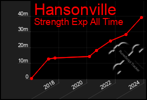 Total Graph of Hansonville