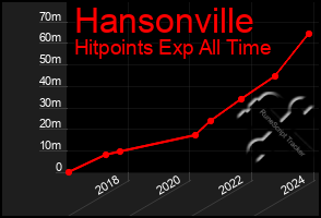 Total Graph of Hansonville