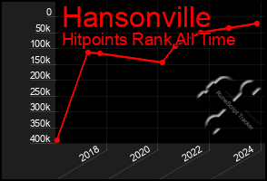 Total Graph of Hansonville