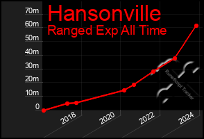 Total Graph of Hansonville