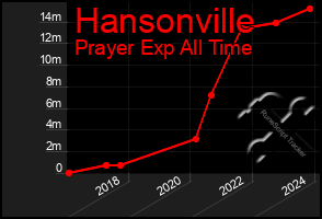 Total Graph of Hansonville