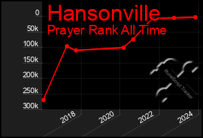 Total Graph of Hansonville