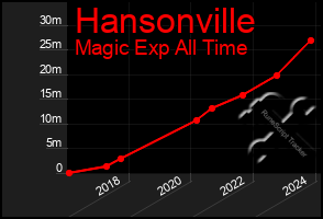 Total Graph of Hansonville