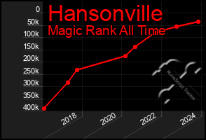 Total Graph of Hansonville