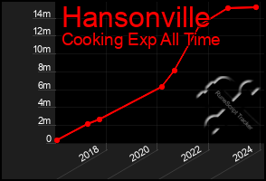 Total Graph of Hansonville