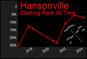 Total Graph of Hansonville